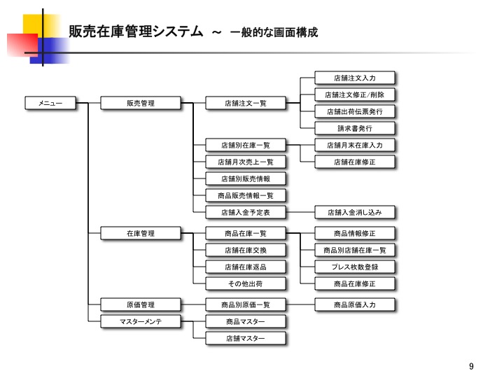 販売在庫管理システム　～一般的な画面構成