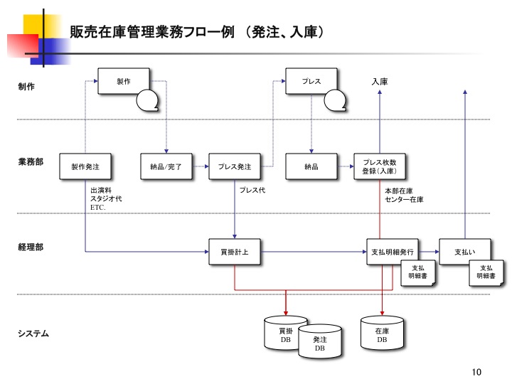 販売在庫管理業務フロー例（発注、入庫）