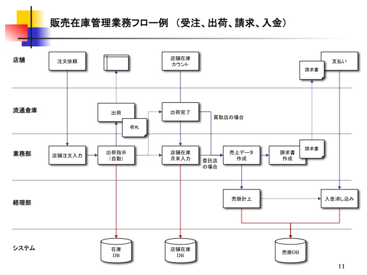 販売在庫管理業務フロー例（受注、出荷、請求、入金）