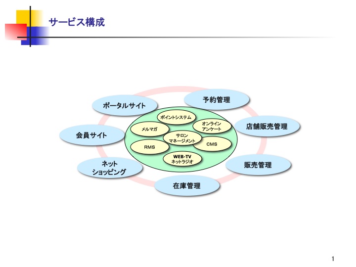 サービス構成