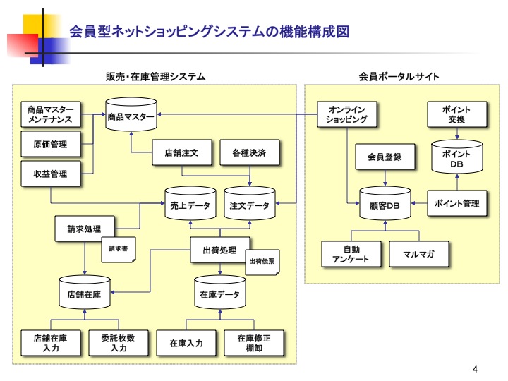 会員型ネットショッピングシステムの機能構成図