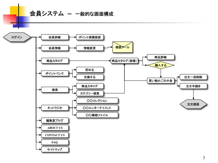会員システム　～一般的な画面構成