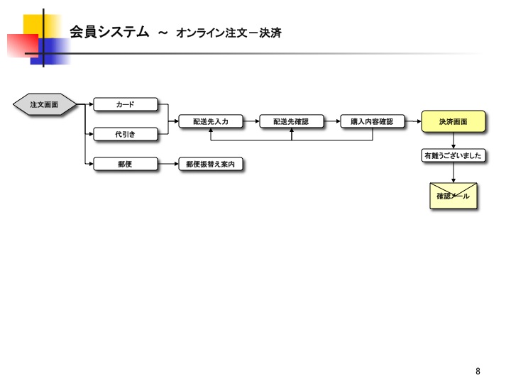 会員システム　～オンライン注文ー決済